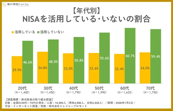 年代別のNISA活用状況をグラフ化。20代の活用率が最も低く、活用していない割合は年代が上がるほど増加傾向にある。全国20~70代男女1万人への調査結果。