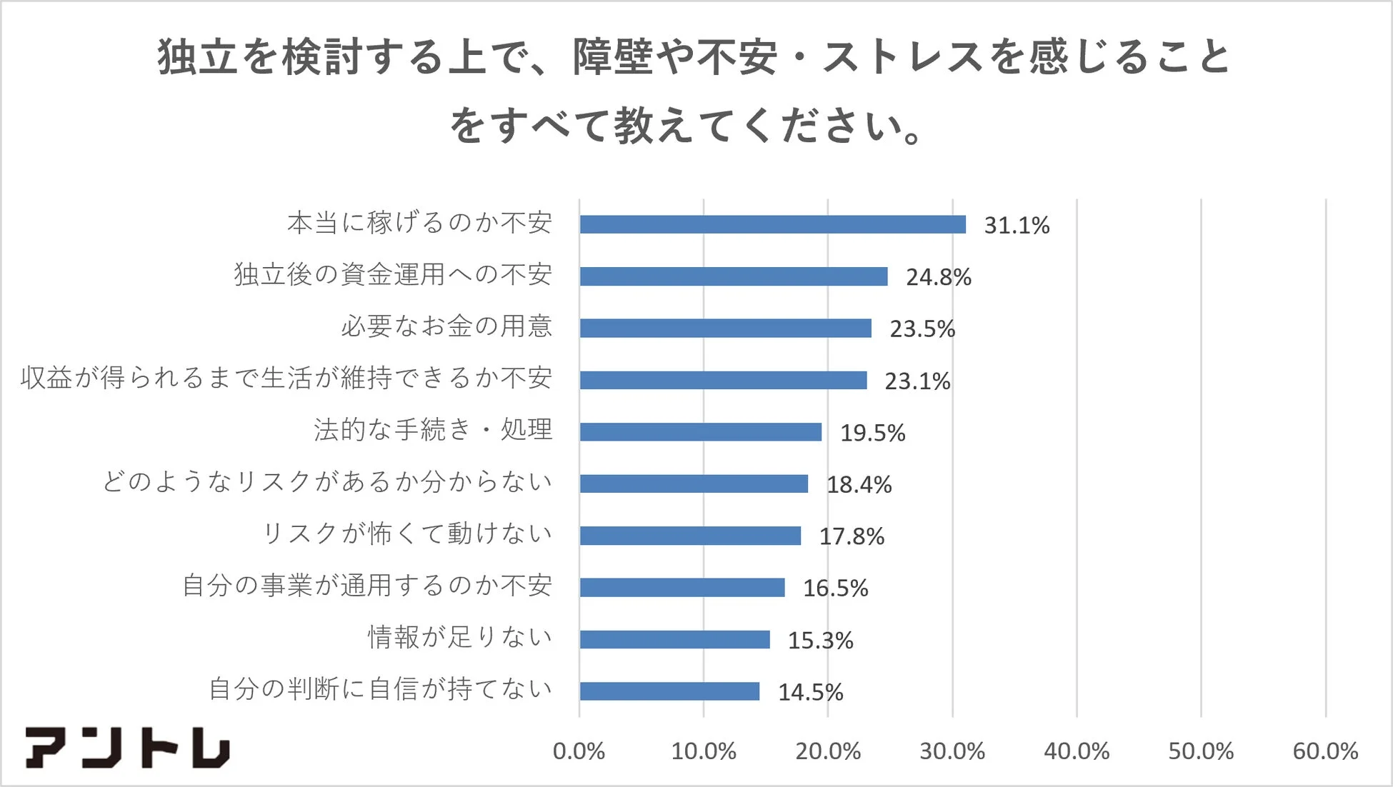 独立を検討する上で、障害や不安・ストレスを感じることをすべて教えてください。