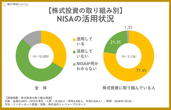 NISAの活用状況に関する調査結果を示すグラフ。全体と株式投資に取り組む人に分け、NISAの利用状況を比較しています。株式投資家の77.4%がNISAを活用していることが示されています。