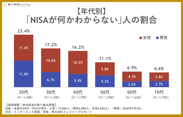 NISAについて「分からない」と回答した人の割合を年代別・男女別に示した棒グラフです。若い年代ほどNISAを理解していない人の割合が高く、特に20代女性でその傾向が顕著です。年代が上がるにつれて割合は減少しています。