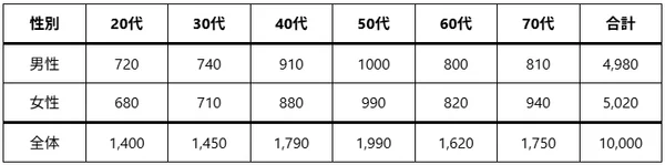 性別と年代別の人数を示した表です。20代から70代までの男女それぞれの人数と合計が記載されており、全体の合計は10,000人です。