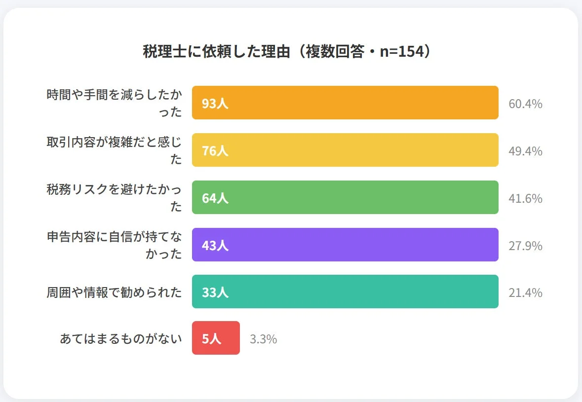 税理士に依頼した理由 (複数回答・n=154)