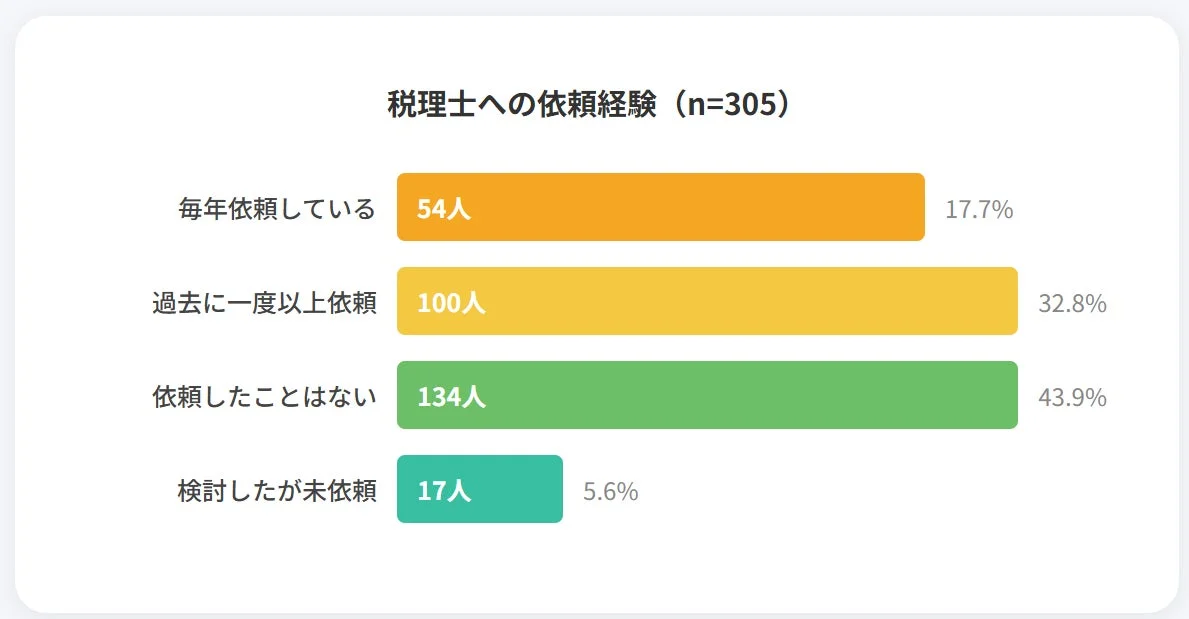 税理士への依頼経験 (n=305)
