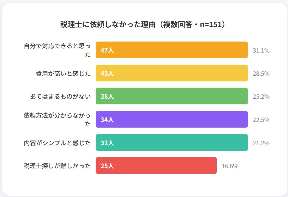 税理士に依頼しなかった理由 (複数回答・n=151)