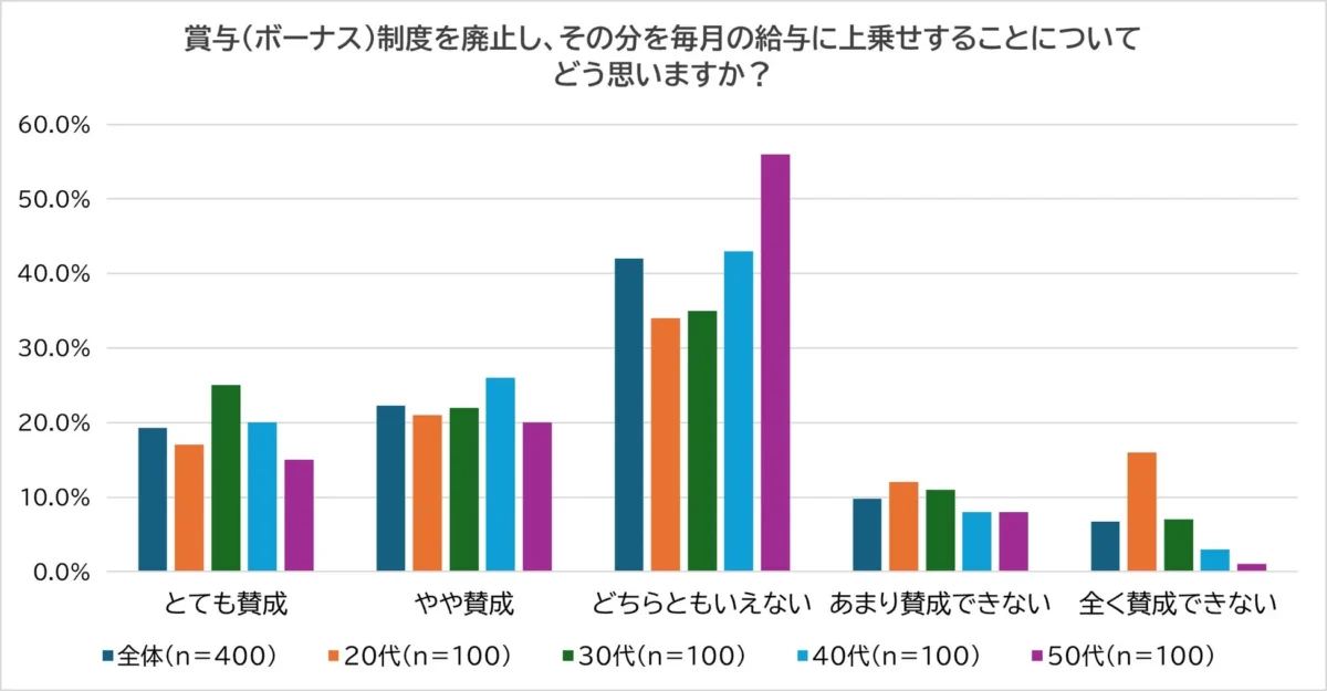 賞与(ボーナス)制度を廃止し、その分を毎月の給与に上乗せすることについてどう思いますか？