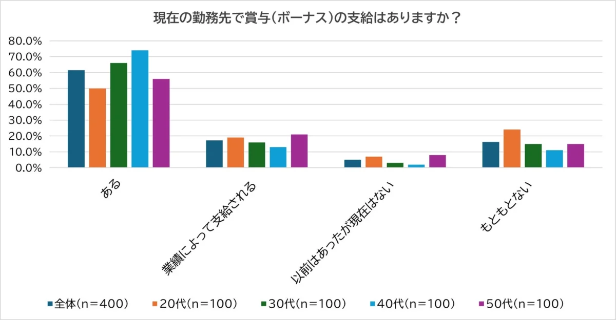 現在の勤務先で賞与(ボーナス)の支給はありますか?