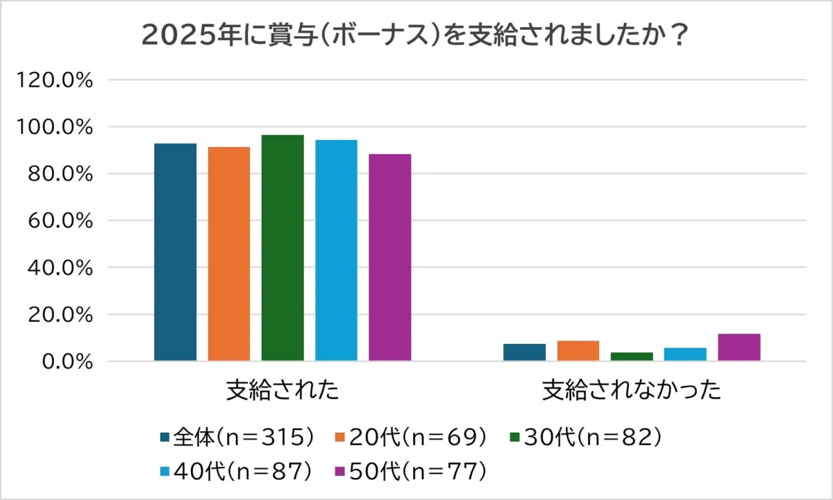 2025年に賞与(ボーナス)を支給されましたか?