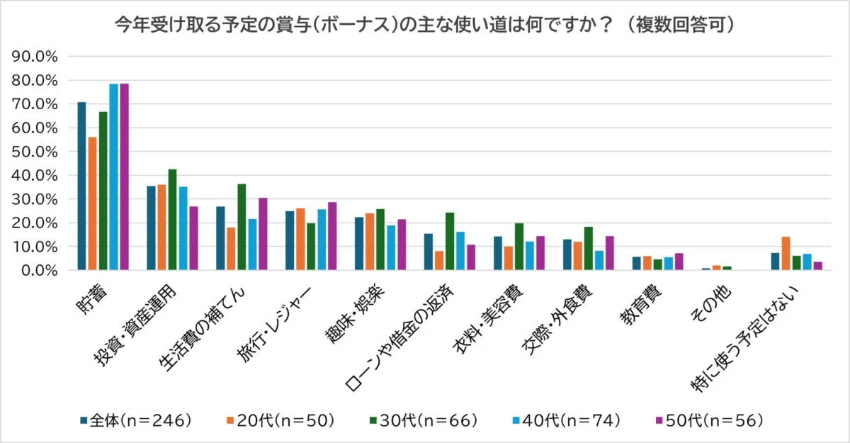 今年受け取る予定の賞与(ボーナス)の主な使い道は何ですか?(複数回答可)