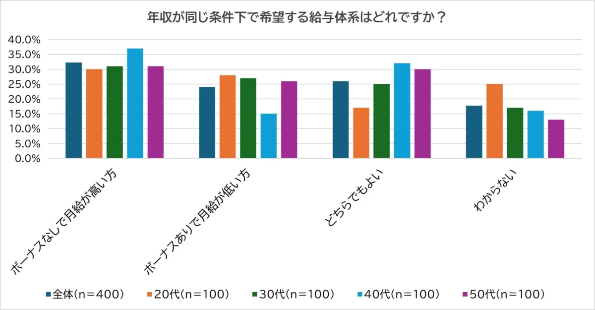 年収が同じ条件下で希望する給与体系はどれですか？