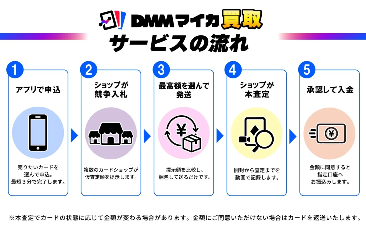 DMMマイカ買取サービスの流れ