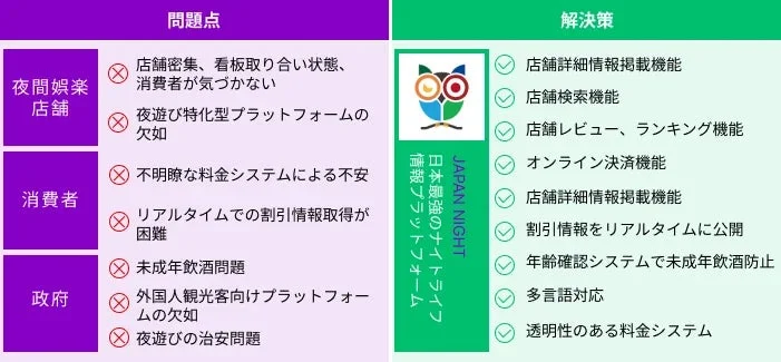 JP Nightの課題解決