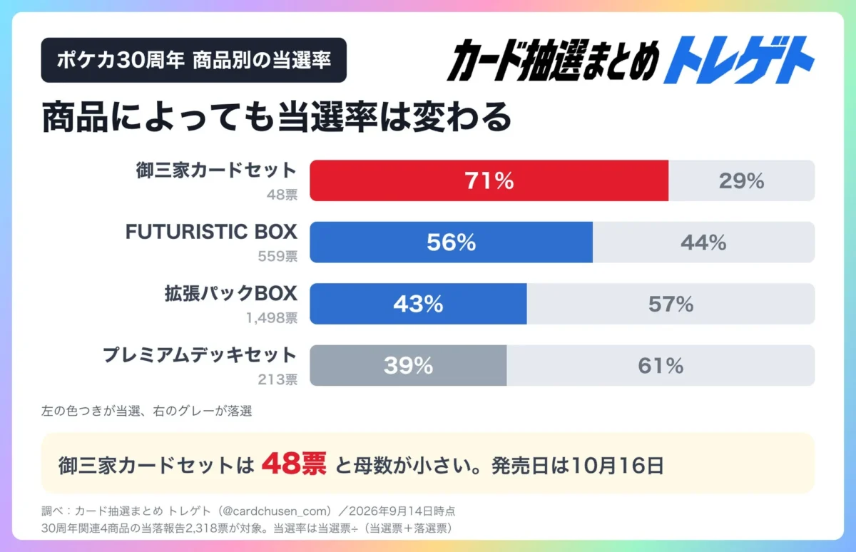 ポケカ30周年 商品別の当選率