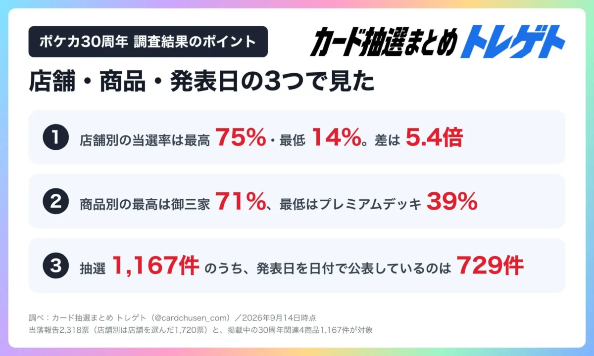 ポケカ30周年 調査結果のポイント