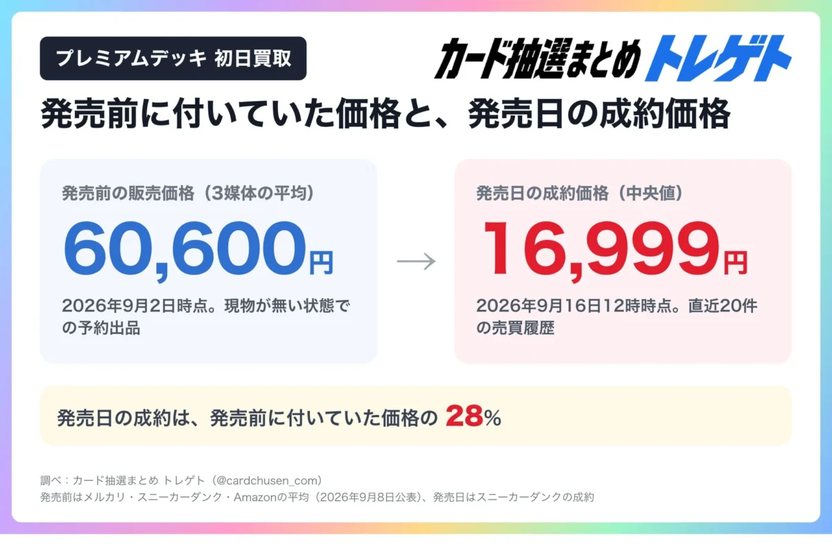 プレミアムデッキ 初日買取 カード抽選まとめ トレゲト 発売前に付いていた価格と、発売日の成約価格 発売前の販売価格 (3媒体の平均) 60,600円 2026年9月2日時点。現物が無い状態での予約出品 発売日の成約価格 (中央値) 16,999円 2026年9月16日12時時点。直近20件の売買履歴 発売日の成約は、発売前に付いていた価格の 28% 調べ: カード抽選まとめ トレゲト (@cardchusen_com) 発売前はメルカリ・スニーカーダンク・Amazonの平均 (2026年9月8日公表)、発売日はスニーカーダンクの成約