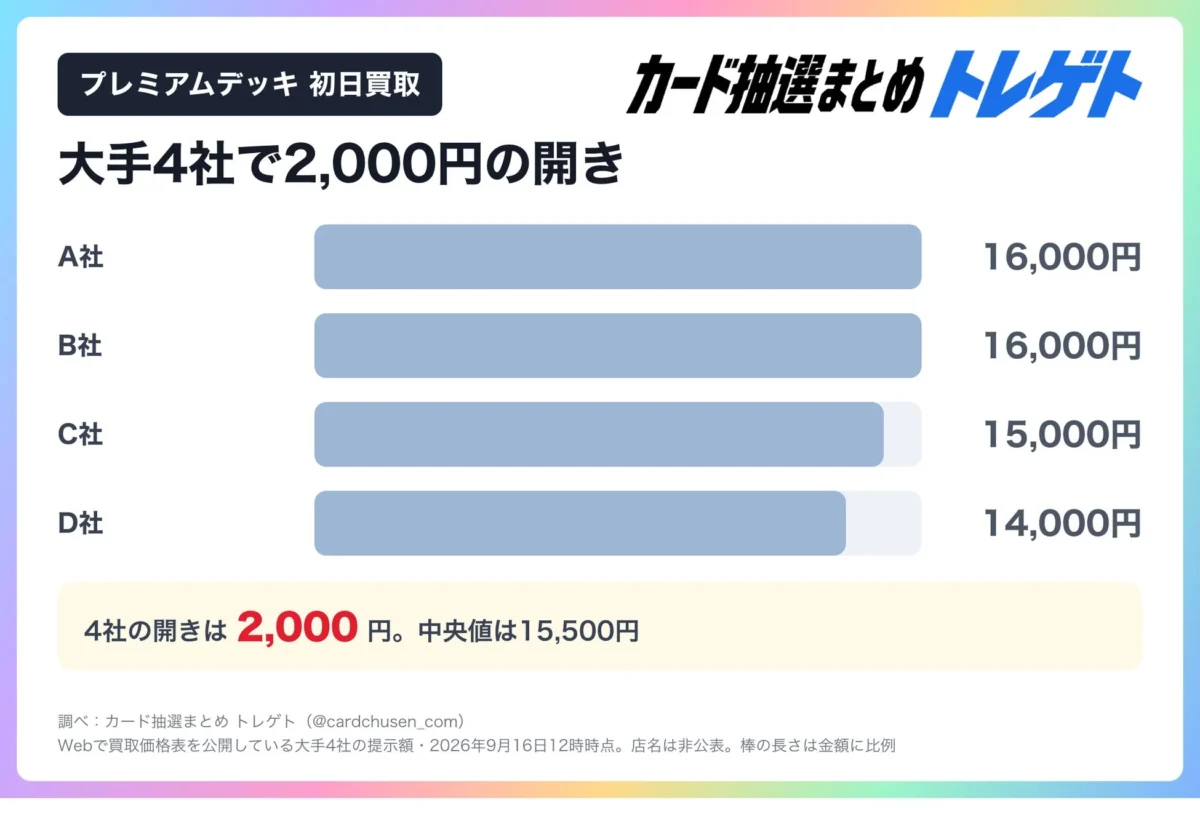 プレミアムデッキ 初日買取 カード抽選まとめ トレゲト 大手4社で2,000円の開き A社 16,000円 B社 16,000円 C社 15,000円 D社 14,000円 4社の開きは 2,000 円。中央値は15,500円 調べ:カード抽選まとめ トレゲト (@cardchusen_com) Webで買取価格表を公開している大手4社の提示額・2026年9月16日12時時点。店名は非公表。棒の長さは金額に比例