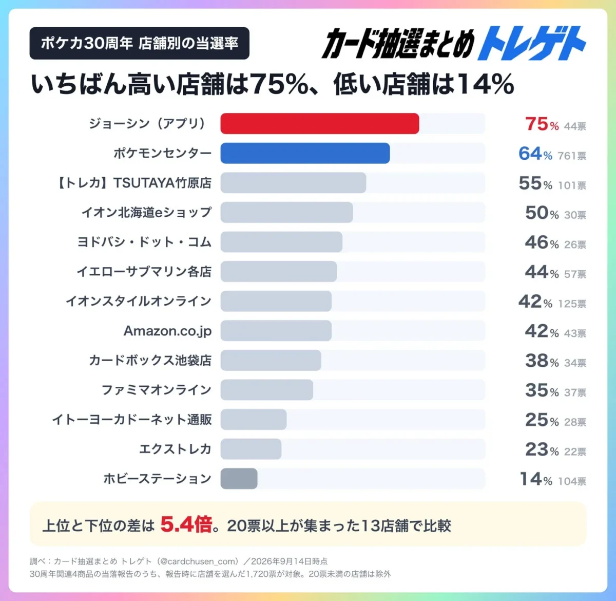 ポケカ30周年 店舗別の当選率