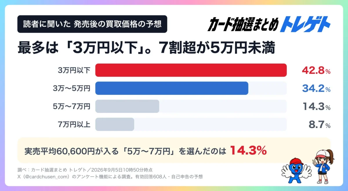 読者に聞いた 発売後の買取価格の予想