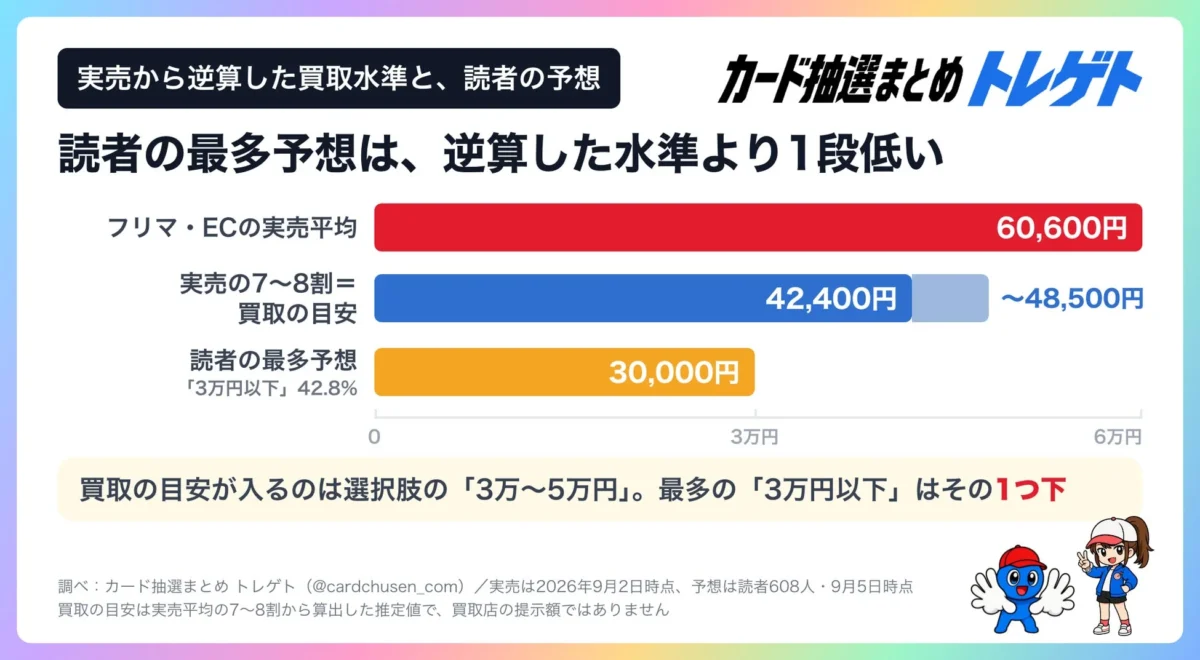 実売から逆算した買取水準と、読者の予想
