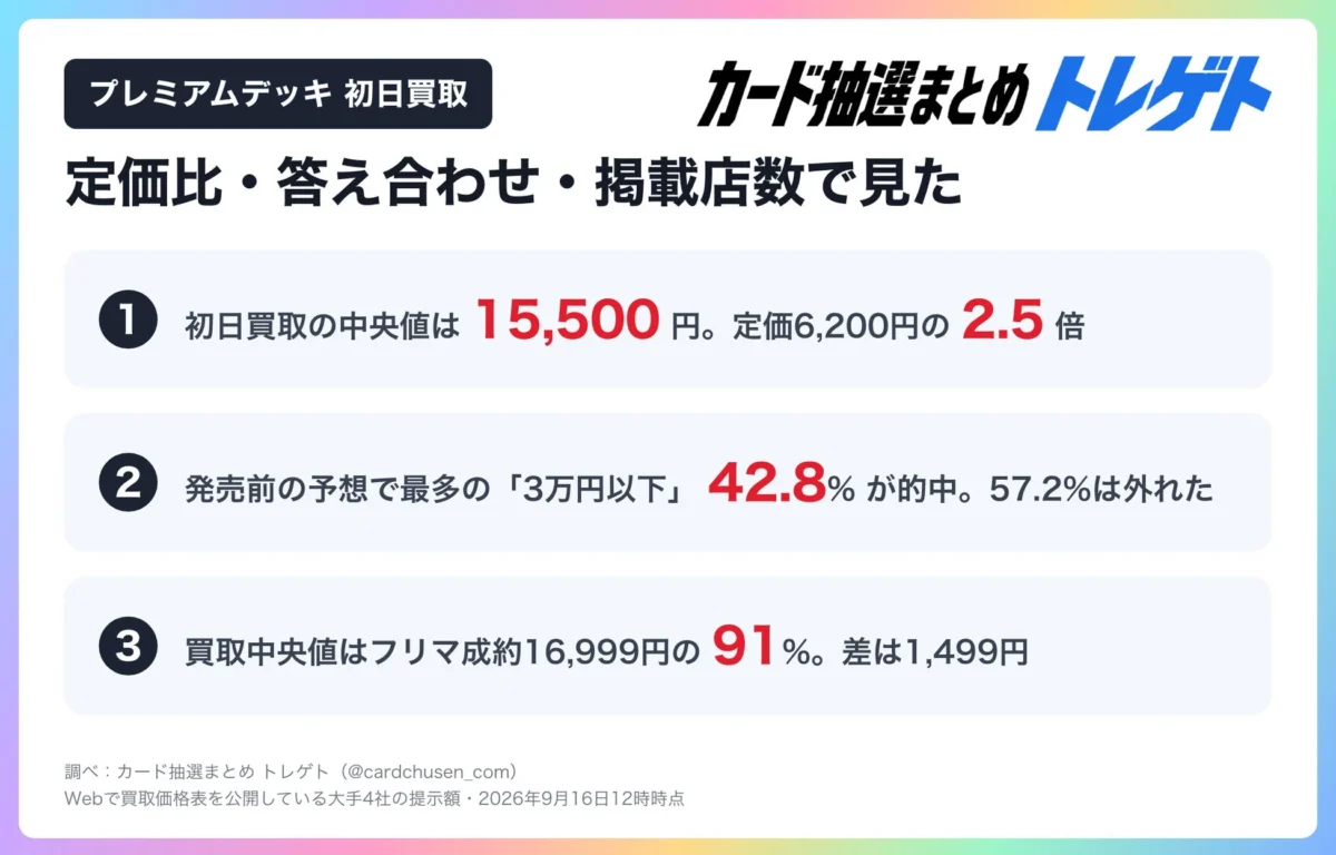 プレミアムデッキ 初日買取 カード抽選まとめ トレゲト 定価比・答え合わせ・掲載店数で見た ① 初日買取の中央値は 15,500 円。定価6,200円の 2.5 倍 ② 発売前の予想で最多の「3万円以下」 42.8% が的中。57.2%は外れた ③ 買取中央値はフリマ成約16,999円の 91%。差は1,499円 調べ: カード抽選まとめ トレゲト (@cardchusen_com) Webで買取価格表を公開している大手4社の提示額 2026年9月16日12時時点