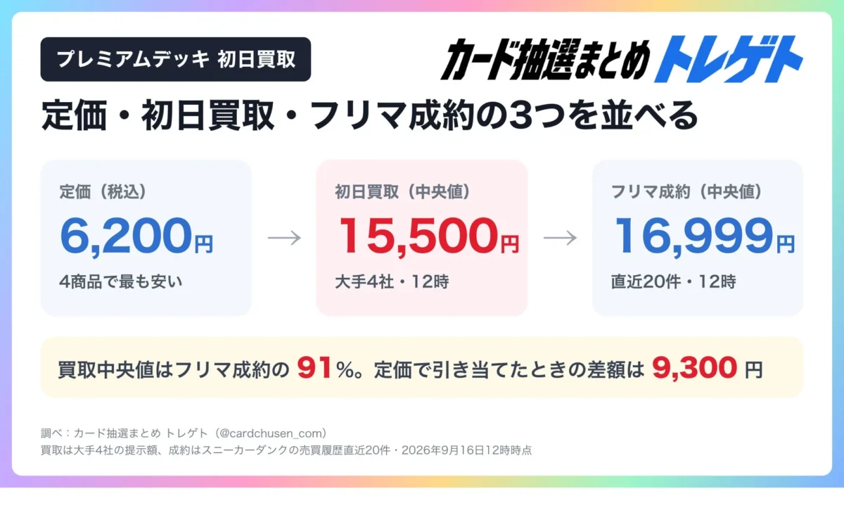 プレミアムデッキ 初日買取 カード抽選まとめ トレゲト 定価・初日買取・フリマ成約の3つを並べる 定価 (税込) 6,200円 4商品で最も安い 初日買取 (中央値) 15,500円 大手4社・12時 フリマ成約 (中央値) 16,999円 直近20件・12時 買取中央値はフリマ成約の 91%。定価で引き当てたときの差額は 9,300 円 調べ: カード抽選まとめ トレゲト (@cardchusen_com) 買取は大手4社の提示額、成約はスニーカーダンクの売買履歴直近20件・2026年9月16日12時点