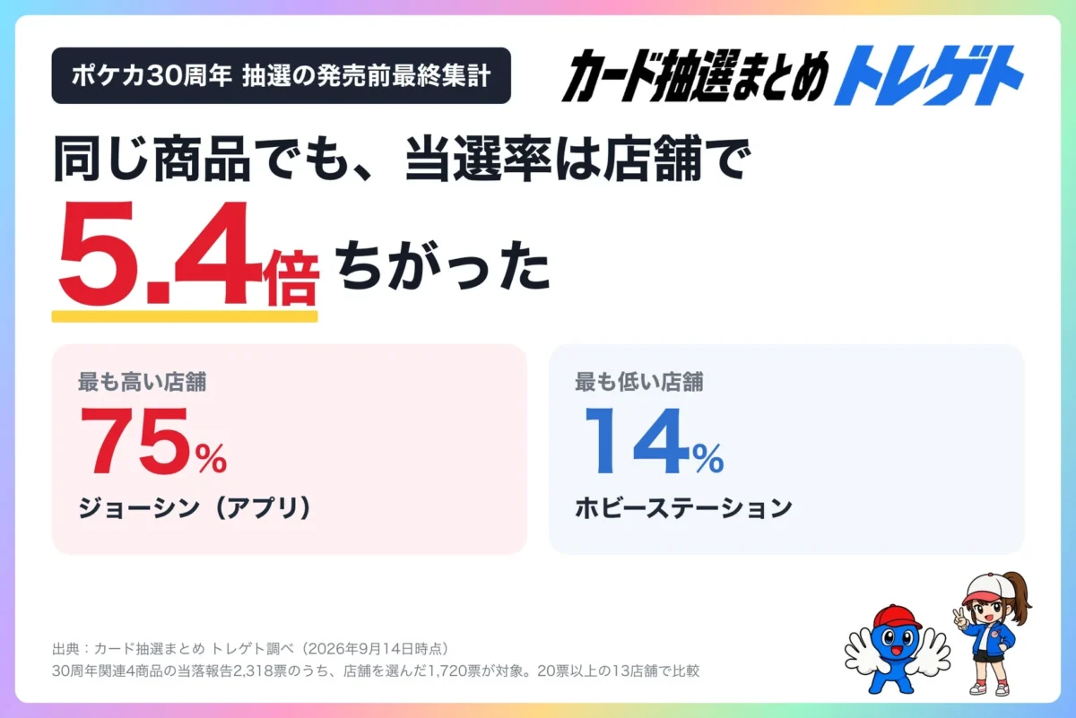 ポケカ30周年 抽選の発売前最終集計