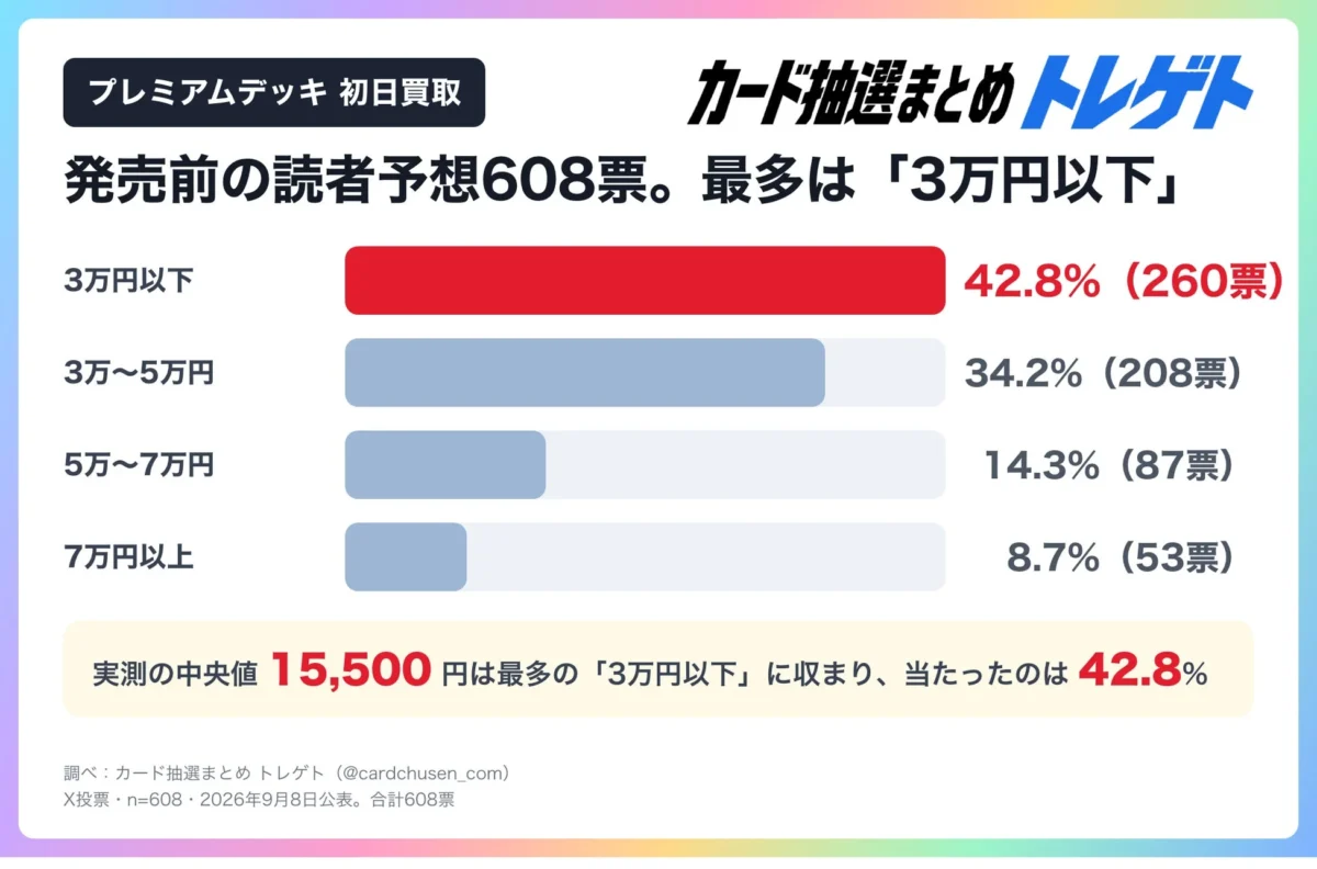 プレミアムデッキ 初日買取 カード抽選まとめ トレゲト 発売前の読者予想608票。最多は「3万円以下」 3万円以下 42.8% (260票) 3万~5万円 34.2% (208票) 5万~7万円 14.3% (87票) 7万円以上 8.7% (53票) 実測の中央値 15,500円 は最多の「3万円以下」に収まり、当たったのは 42.8% 調べ: カード抽選まとめ トレゲト (@cardchusen_com) X投票・n=608・2026年9月8日公表。合計608票