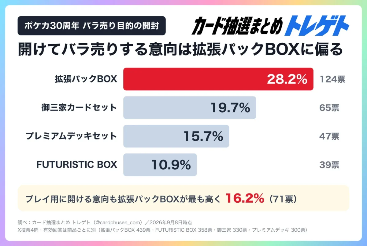 ポケカ30周年 バラ売り目的の開封
