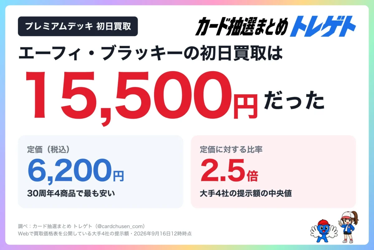 プレミアムデッキ 初日買取 カード抽選まとめ トレゲト エーフィ・ブラッキーの初日買取は 15,500円 だった 定価 (税込) 6,200円 30周年4商品で最も安い 定価に対する比率 2.5倍 大手4社の提示額の中央値 調べ: カード抽選まとめ トレゲト (@cardchusen_com) Webで買取価格表を公開している大手4社の提示額 2026年9月16日12時時点