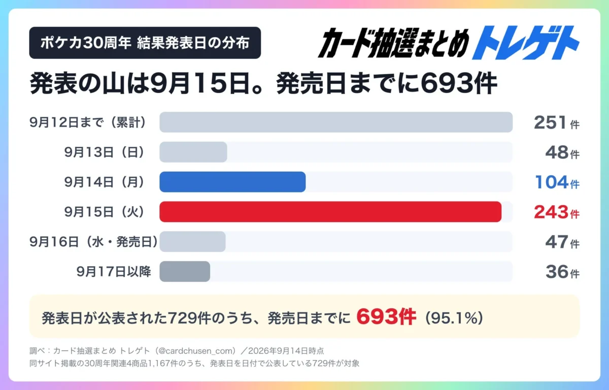 ポケカ30周年 結果発表日の分布