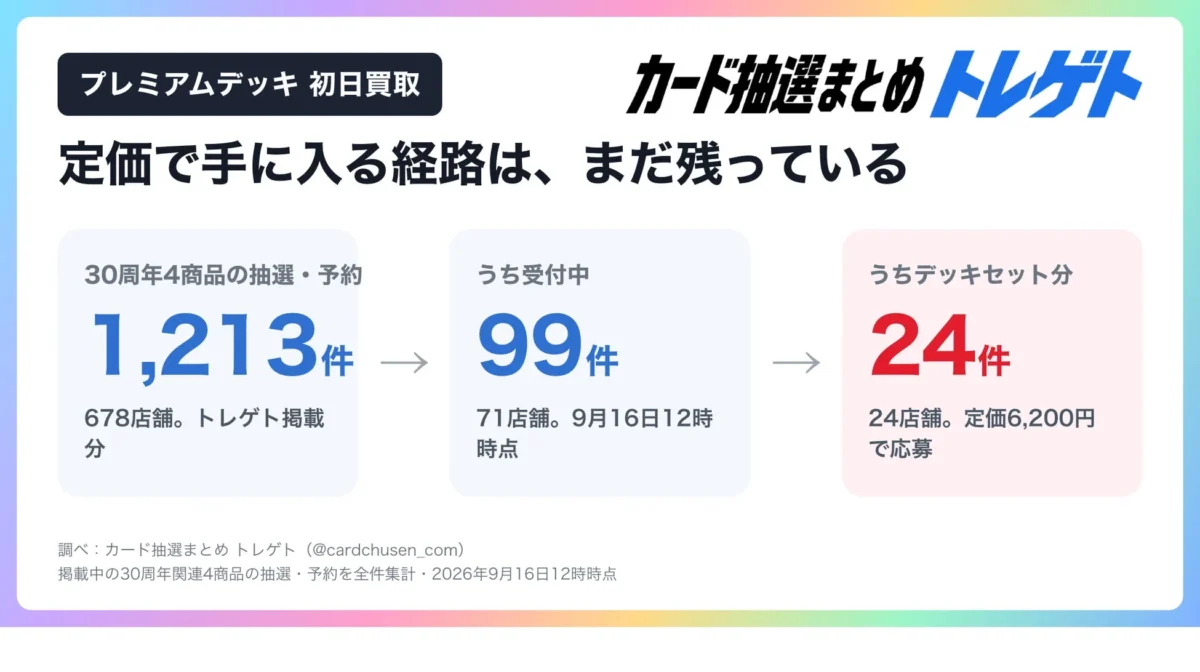 プレミアムデッキ 初日買取 カード抽選まとめ トレゲト 定価で手に入る経路は、まだ残っている 30周年4商品の抽選・予約 1,213件 678店舗。トレゲト掲載分 うち受付中 99件 71店舗。9月16日12時時点 うちデッキセット分 24件 24店舗。定価6,200円で応募 調べ: カード抽選まとめ トレゲト (@cardchusen_com) 掲載中の30周年関連4商品の抽選・予約を全件集計・2026年9月16日12時時点
