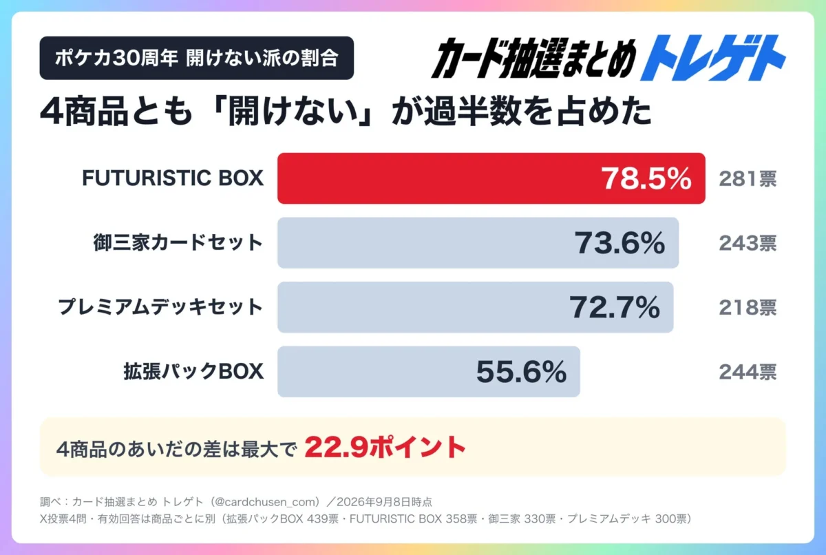 ポケカ30周年 開けない派の割合