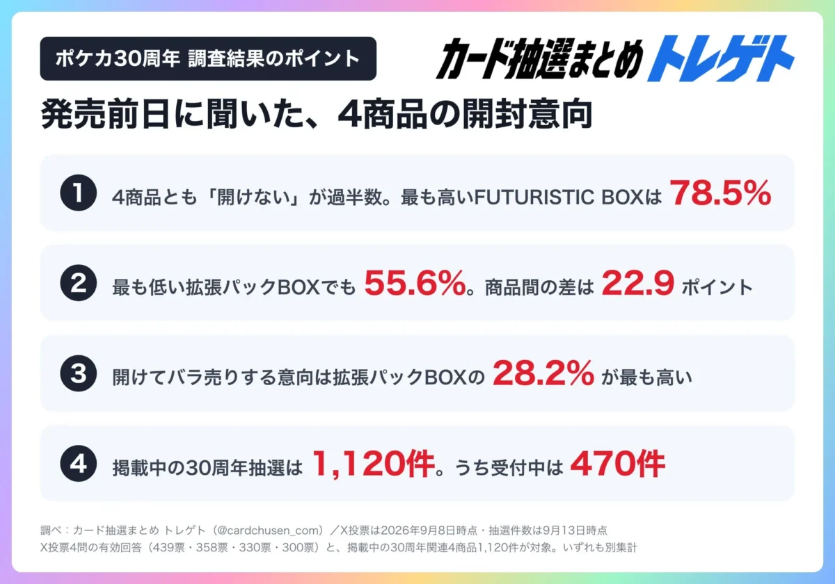 ポケカ30周年 調査結果のポイント